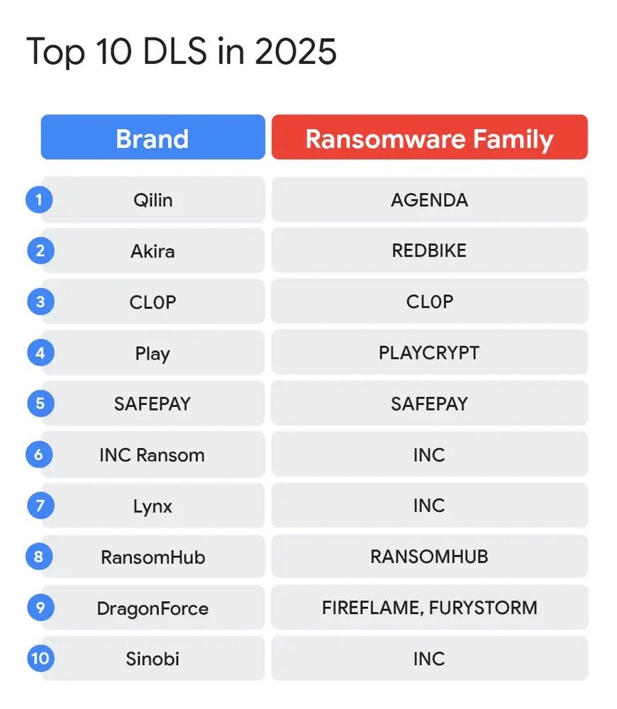 Top 10 DLS in 2025 and Associated Ransomware Families (Source - Google Cloud)